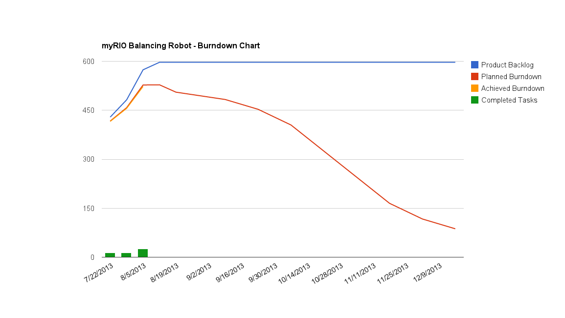 Burndown Chart Sprint 3.png